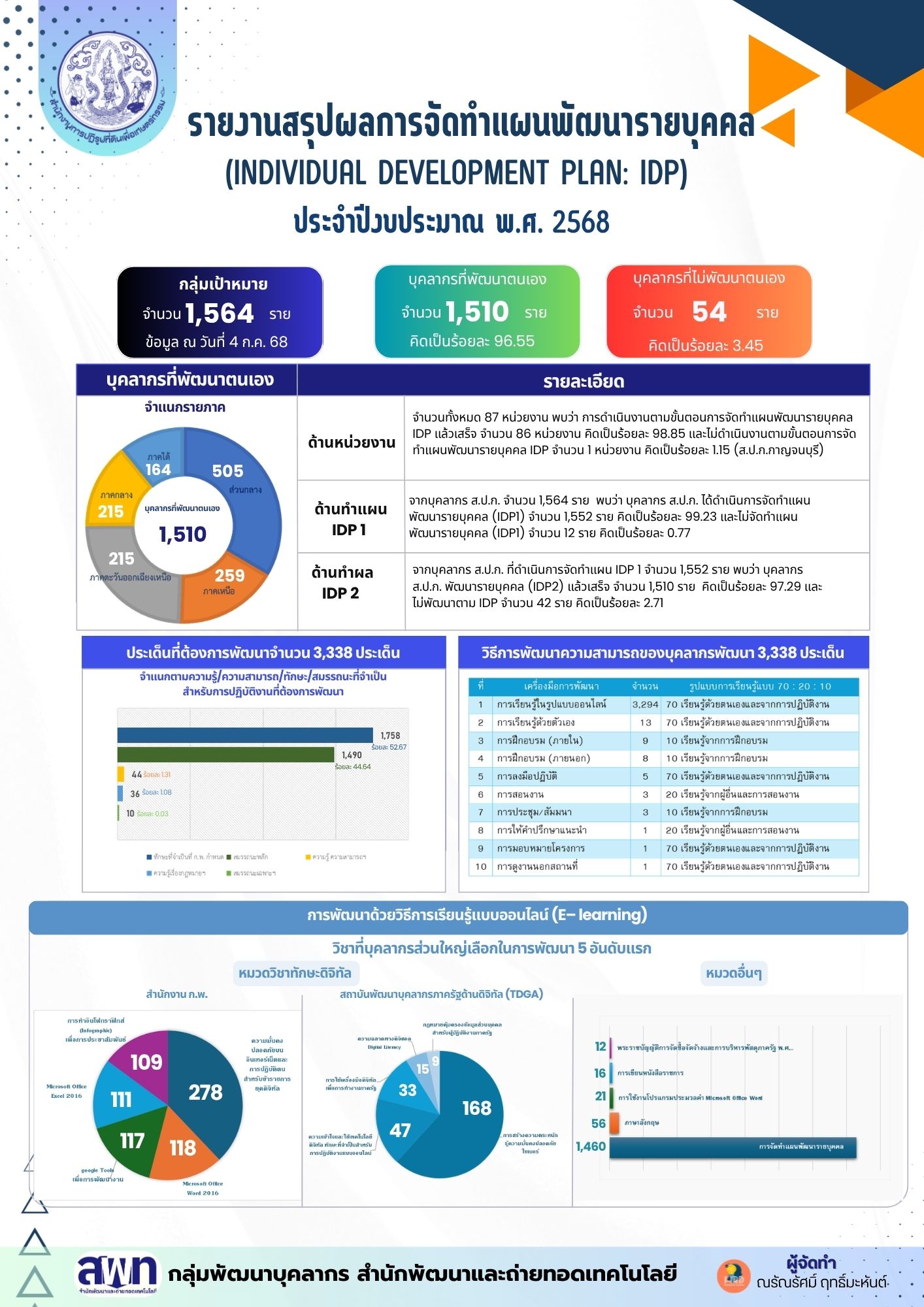 title - รองเลขาฯ ส.ป.ก. เป็นประธานในพิธีเปิดโครงการ “การจัดทำแผนพัฒนารายบุคคล IDP ประจำปีงบประมาณ พ.ศ. 2569 ผ่านระบบการประชุมทางไกลออนไลน์ (Zoom Meeting)